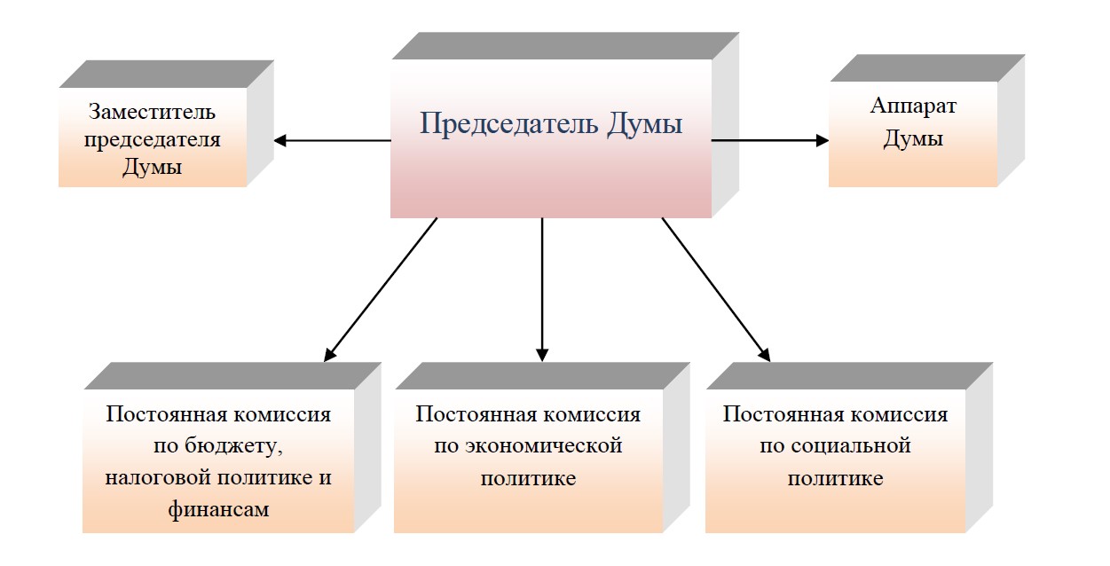 Структура Думы